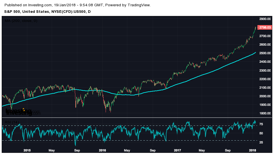 CMC Markets: Håll koll på S&P 500 och den amerikanska tioåringen
