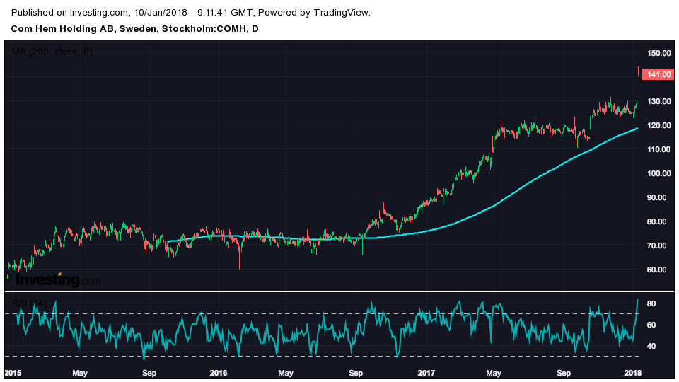 Stocks in Play - Tele2 och Com Hem i fokus efter samgående