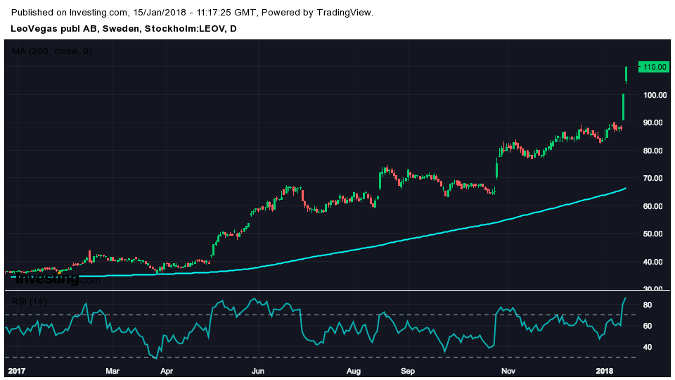 Dagens aktierekommendationer i översikt - Flera köprekar och uppskruvade riktkurser för LeoVegas