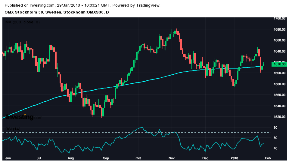 Stocks in Play - Arjo och Getinge pressas av svaga rapporter