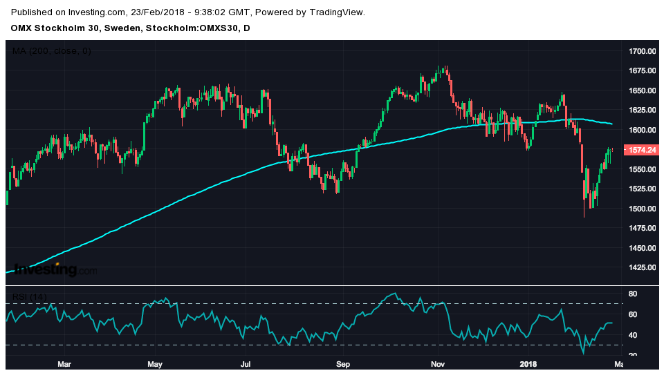 Stocks in Play - Rapporter sänker Alimak, Sportamore och Björn Borg