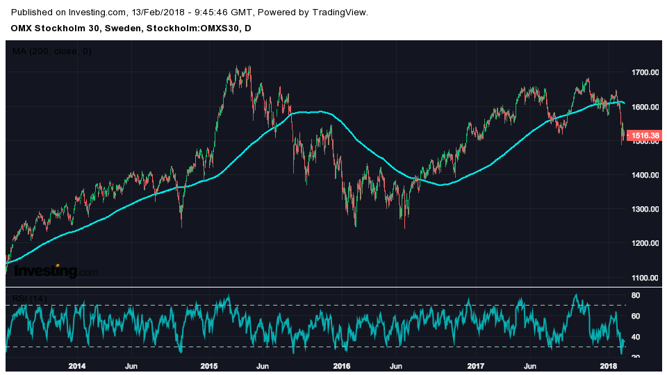 Stocks in Play - Peab och Sweco är dagens rapportvinnare