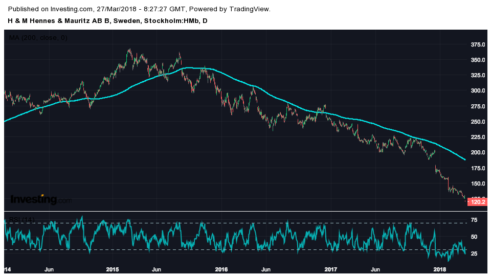 Stocks in Play - Klädbolagen under hård press