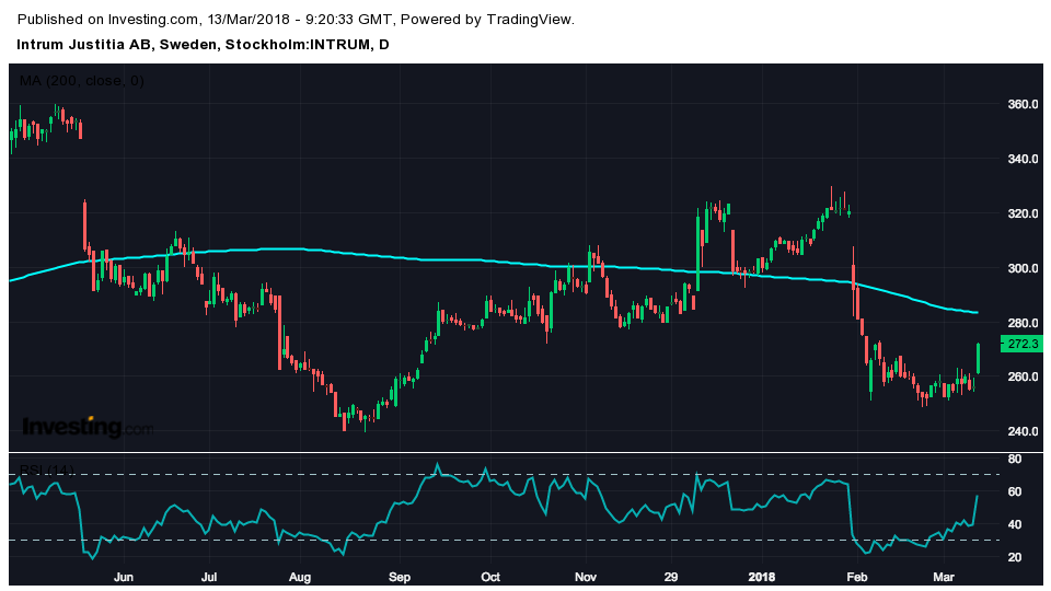 Stocks in Play - Powercell och Intrum vinnare efter analytikerkommentarer