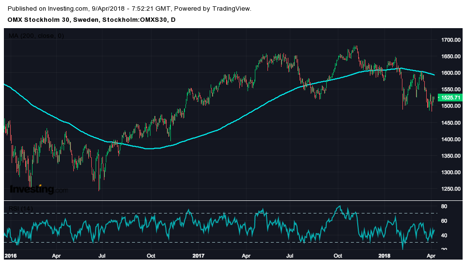 Stocks in Play - Börsveckan lyfter Collector och Byggmax