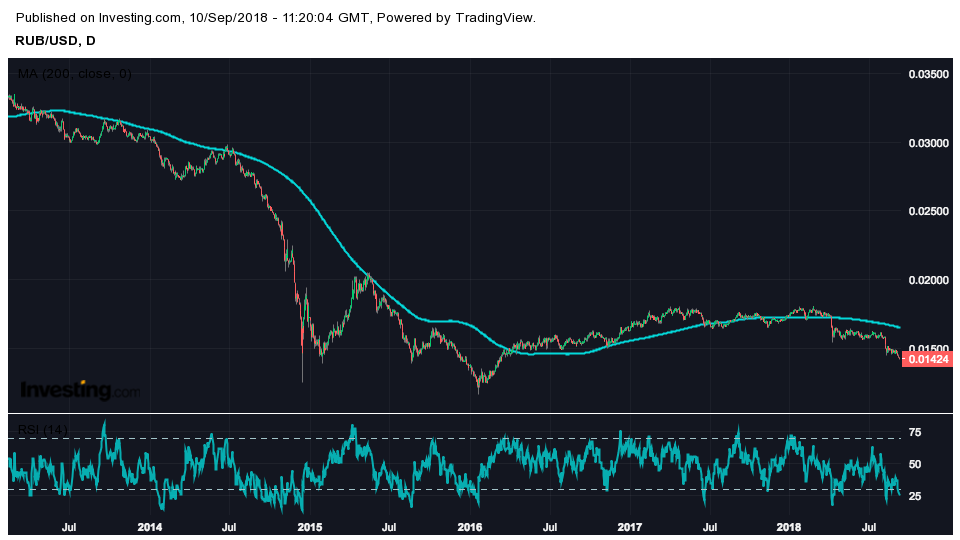 Rubeln på lägsta nivån sedan mars 2016