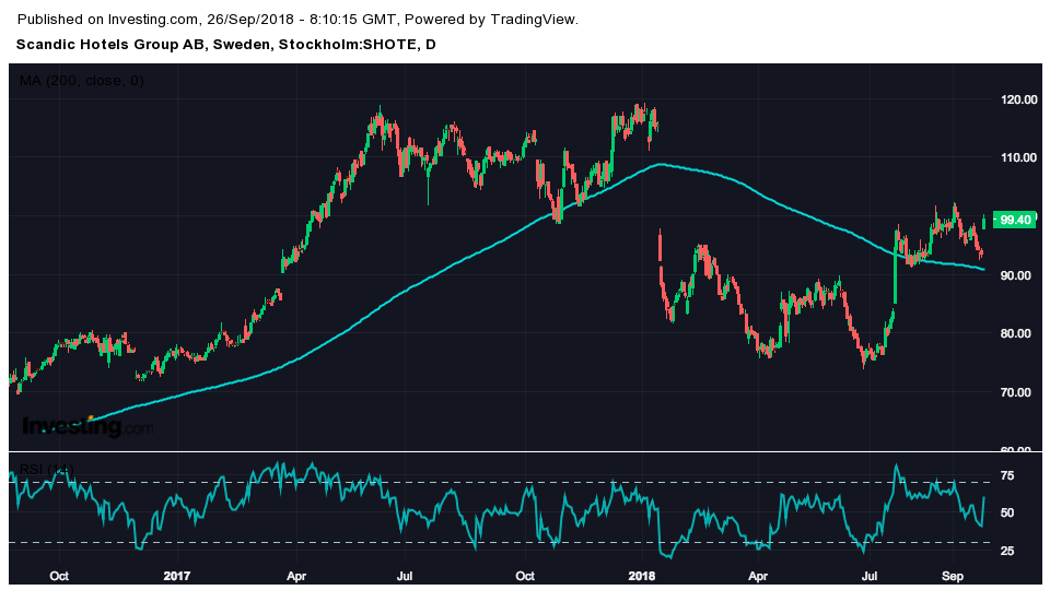 Stocks in Play – Scandic mot strömmen på negativ börs